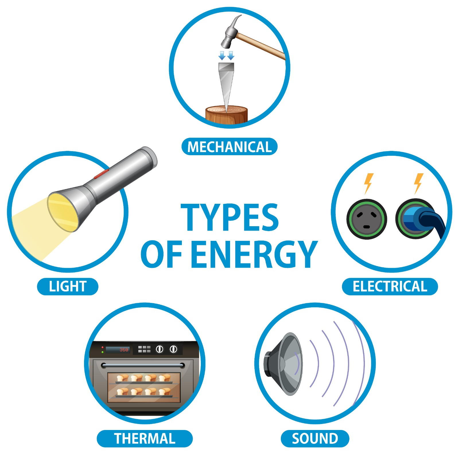 Forms of Energy